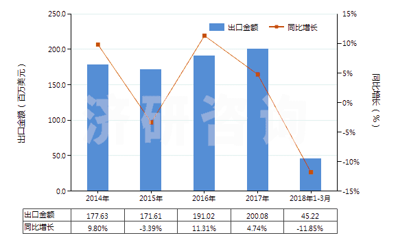 2014-2018年3月中國合成纖維長絲扁條及類似品的布(HS54072000)出口總額及增速統(tǒng)計